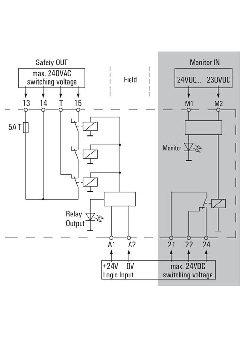 Il relè di sicurezza 'SCS 24V DC SIL3' Weidmüller assicura l’interruzione funzionalmente sicura secondo EN 61508, SIL 3: interrompe in modo affidabile impianti e componenti d’impianto nell’industria di processo in caso di emergenza